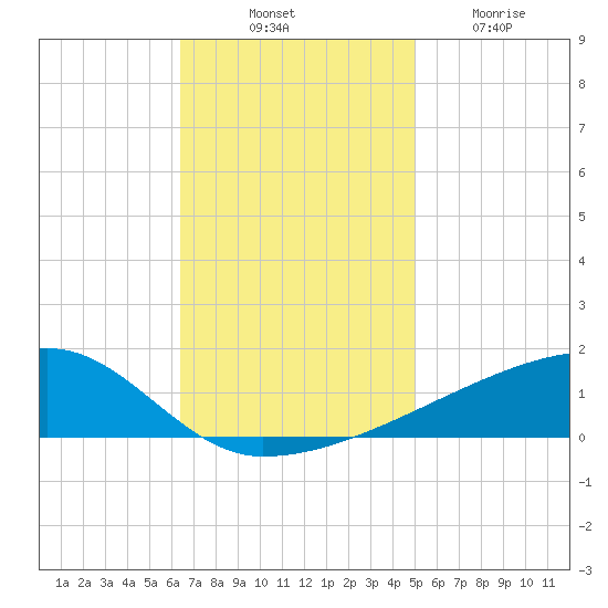 Quatre Bayous Pass tide chart for Monday, November 18, 2024