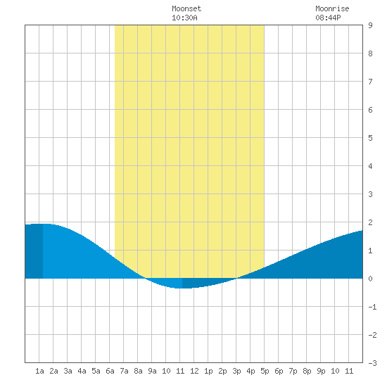 Quatre Bayous Pass tide chart for Tuesday, November 19, 2024