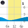 Quatre Bayous Pass tide chart for Friday, November 1, 2024
