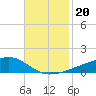 Quatre Bayous Pass tide chart for Wednesday, November 20, 2024