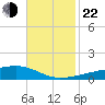 Quatre Bayous Pass tide chart for Friday, November 22, 2024