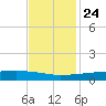 Quatre Bayous Pass tide chart for Sunday, November 24, 2024