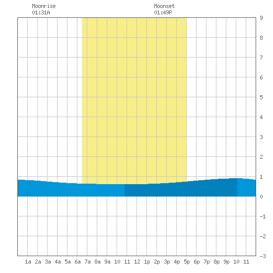 Quatre Bayous Pass tide chart for Monday, November 25, 2024