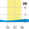 Quatre Bayous Pass tide chart for Tuesday, November 26, 2024