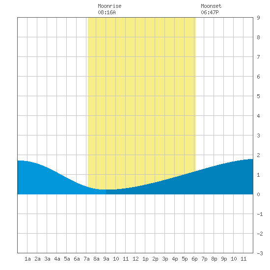 Quatre Bayous Pass tide chart for Saturday, November 2, 2024