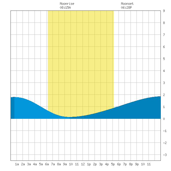 Quatre Bayous Pass tide chart for Sunday, November 3, 2024