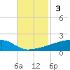 Quatre Bayous Pass tide chart for Sunday, November 3, 2024