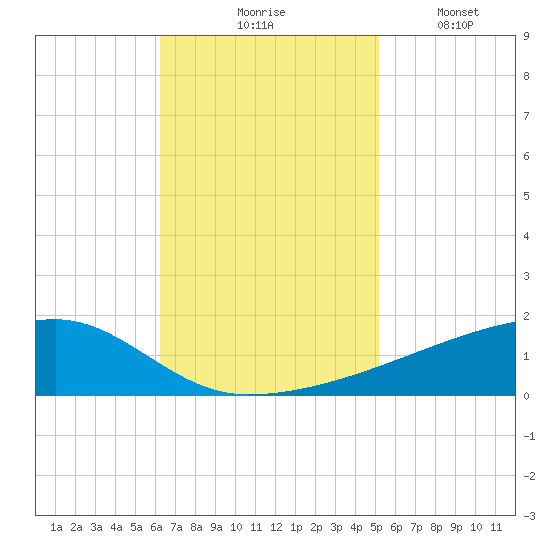 Quatre Bayous Pass tide chart for Tuesday, November 5, 2024