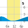 Quatre Bayous Pass tide chart for Tuesday, November 5, 2024