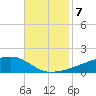Quatre Bayous Pass tide chart for Thursday, November 7, 2024