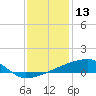 Quatre Bayous Pass tide chart for Friday, December 13, 2024