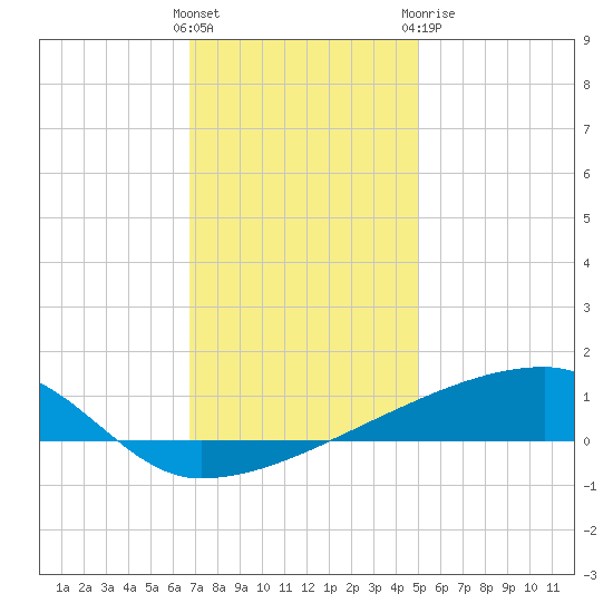 Quatre Bayous Pass tide chart for Saturday, December 14, 2024
