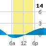 Quatre Bayous Pass tide chart for Saturday, December 14, 2024