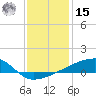 Quatre Bayous Pass tide chart for Sunday, December 15, 2024