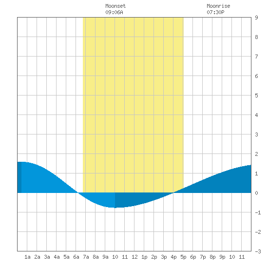 Quatre Bayous Pass tide chart for Tuesday, December 17, 2024