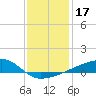 Quatre Bayous Pass tide chart for Tuesday, December 17, 2024