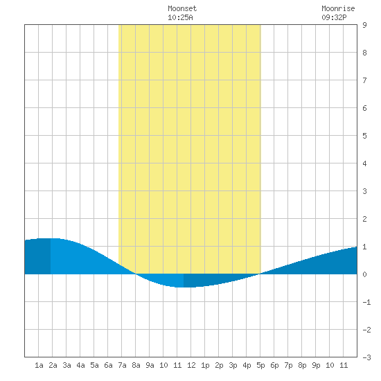 Quatre Bayous Pass tide chart for Thursday, December 19, 2024