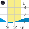 Quatre Bayous Pass tide chart for Sunday, December 1, 2024