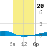Quatre Bayous Pass tide chart for Friday, December 20, 2024