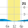 Quatre Bayous Pass tide chart for Saturday, December 21, 2024