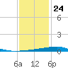 Quatre Bayous Pass tide chart for Tuesday, December 24, 2024
