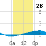 Quatre Bayous Pass tide chart for Thursday, December 26, 2024