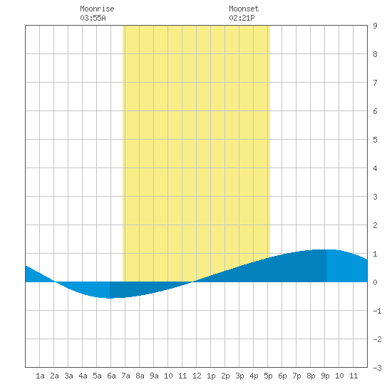 Quatre Bayous Pass tide chart for Friday, December 27, 2024