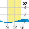 Quatre Bayous Pass tide chart for Friday, December 27, 2024