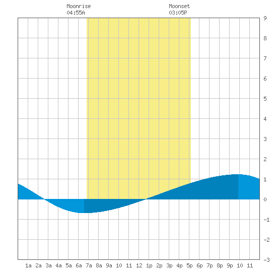 Quatre Bayous Pass tide chart for Saturday, December 28, 2024