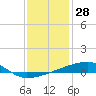 Quatre Bayous Pass tide chart for Saturday, December 28, 2024