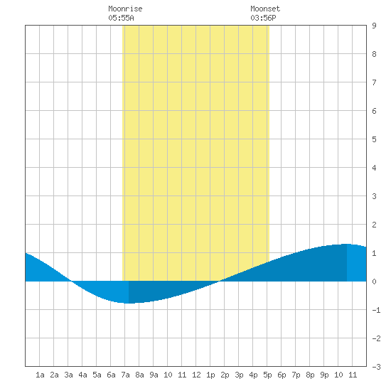 Quatre Bayous Pass tide chart for Sunday, December 29, 2024