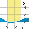 Quatre Bayous Pass tide chart for Monday, December 2, 2024