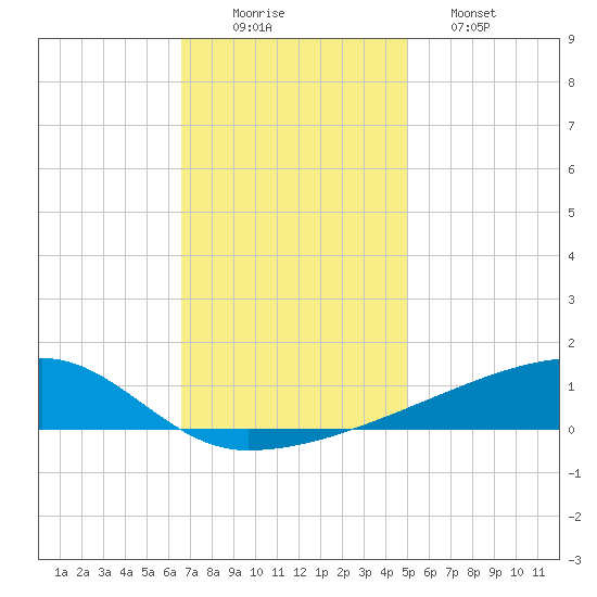 Quatre Bayous Pass tide chart for Tuesday, December 3, 2024