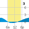 Quatre Bayous Pass tide chart for Tuesday, December 3, 2024