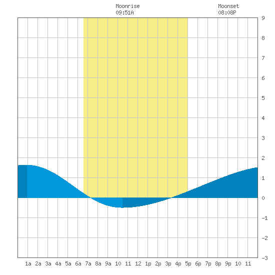 Quatre Bayous Pass tide chart for Wednesday, December 4, 2024