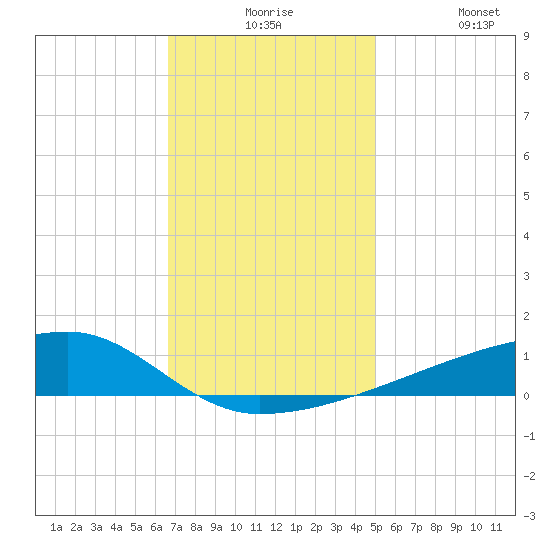 Quatre Bayous Pass tide chart for Thursday, December 5, 2024