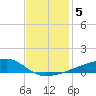 Quatre Bayous Pass tide chart for Thursday, December 5, 2024