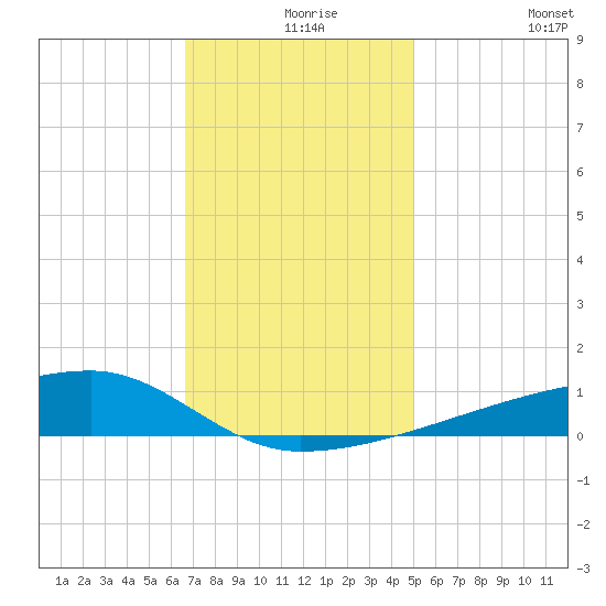 Quatre Bayous Pass tide chart for Friday, December 6, 2024
