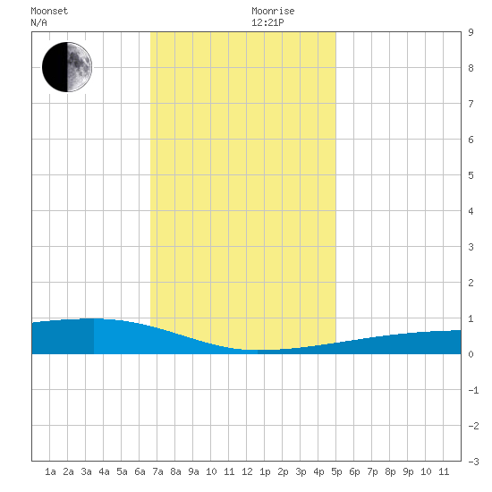 Quatre Bayous Pass tide chart for Sunday, December 8, 2024