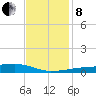 Quatre Bayous Pass tide chart for Sunday, December 8, 2024