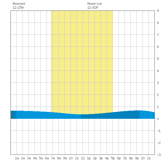 Quatre Bayous Pass tide chart for Monday, December 9, 2024