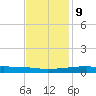 Quatre Bayous Pass tide chart for Monday, December 9, 2024