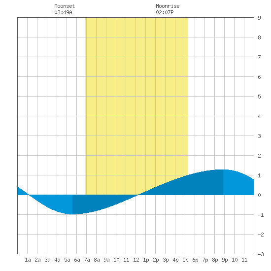 Quatre Bayous Pass tide chart for Friday, January 10, 2025