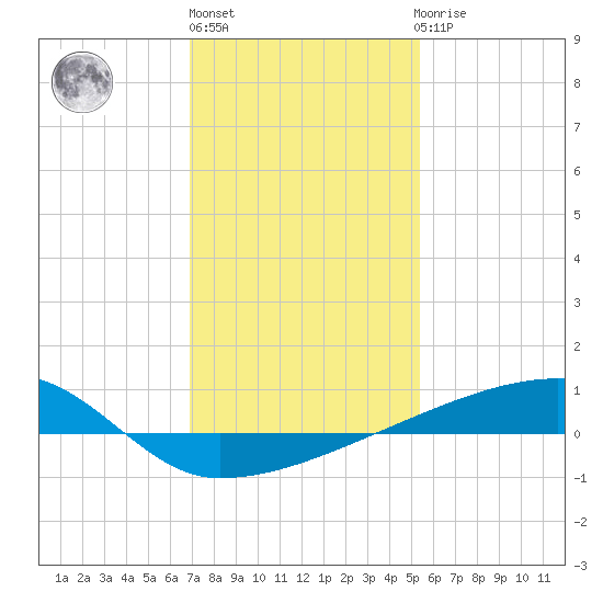 Quatre Bayous Pass tide chart for Monday, January 13, 2025