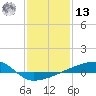 Quatre Bayous Pass tide chart for Monday, January 13, 2025