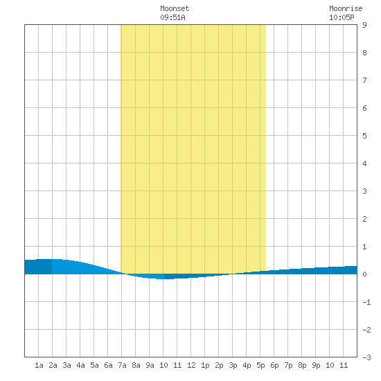 Quatre Bayous Pass tide chart for Saturday, January 18, 2025