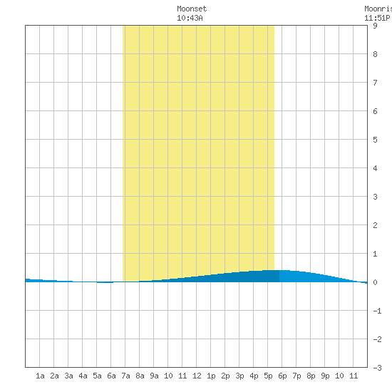 Quatre Bayous Pass tide chart for Monday, January 20, 2025