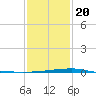 Quatre Bayous Pass tide chart for Monday, January 20, 2025