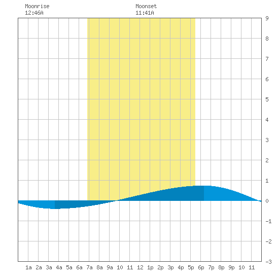 Quatre Bayous Pass tide chart for Wednesday, January 22, 2025