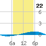 Quatre Bayous Pass tide chart for Wednesday, January 22, 2025